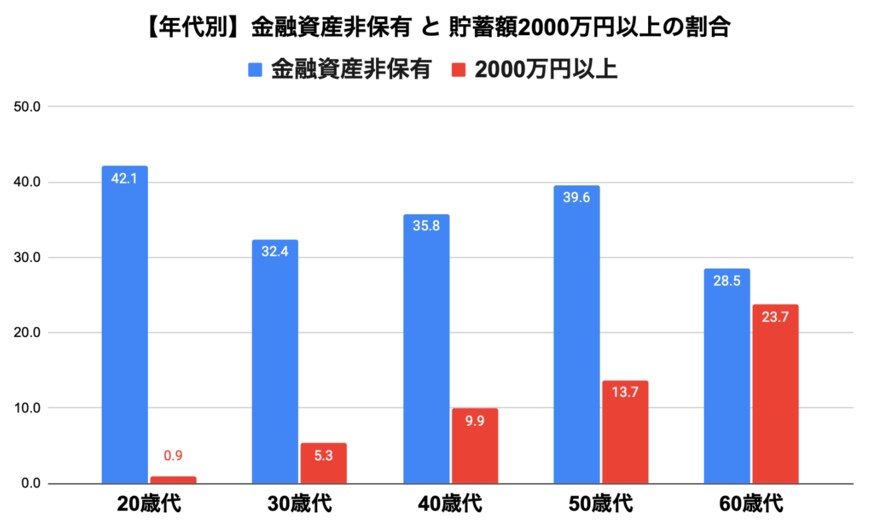 出所：金融広報中央委員会「家計の金融行動に関する世論調査（令和4年度）」をもとに筆者作成