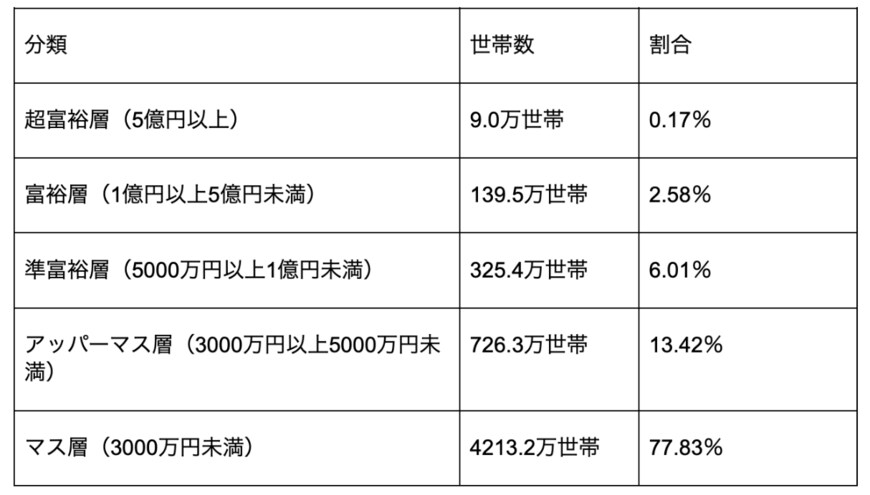 出所：株式会社野村総合研究所「2021年の日本における純金融資産保有額別の世帯数と資産規模」より筆者作成