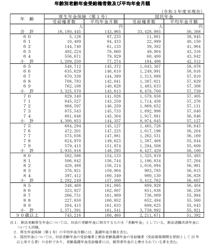出所：厚生労働省「令和3年度 厚生年金保険・国民年金事業の概況」