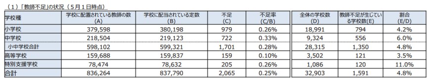 出所：文部科学省「「教師不足」に関する実態調査