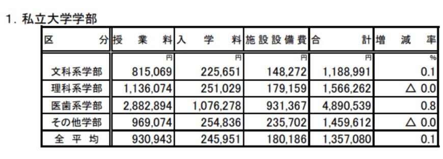 出所：文部科学省「私立大学等の令和3年度入学者に係る学生納付金等調査結果について」