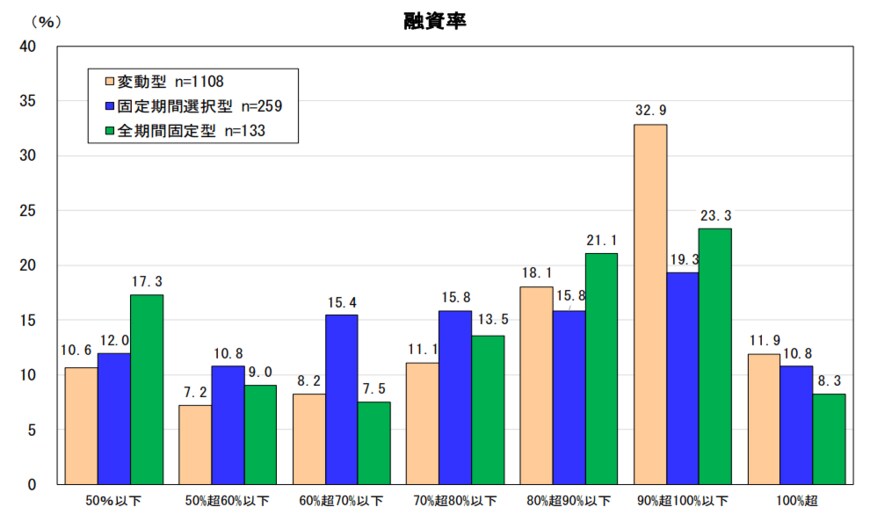 出所：住宅金融支援機構「住宅ローン利用者の実態調査」（2022年6月）