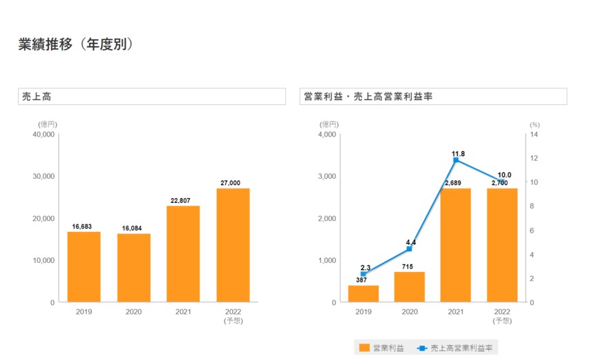 出所：日本郵船株式会社「業績ハイライト」