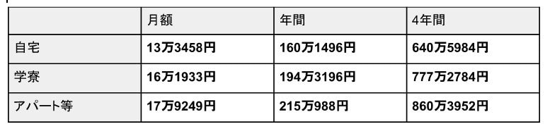 出所：独立行政法人日本学生支援機構「令和2年度 学生生活調査報告」をもとに筆者作成