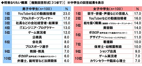 ソニー生命保険株式会社「中高生が思い描く将来についての意識調査2021」