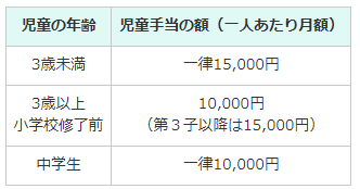 出典：内閣府「児童手当制度のご案内」