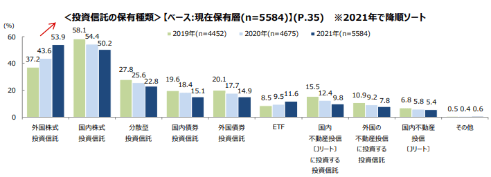出典： 一般社団法人投資信託協会「2021年度投資信託に関するアンケート調査報告書（投資信託協会）」