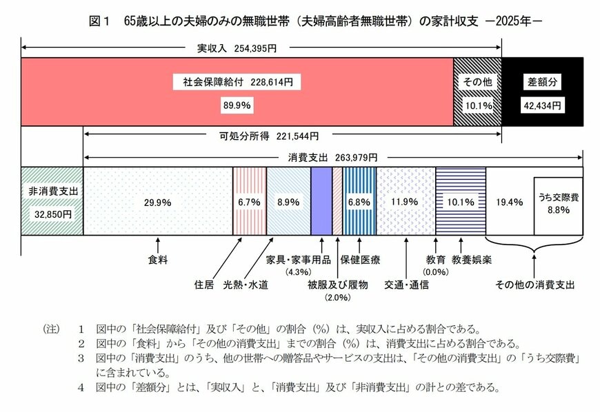 出所：総務省「家計調査報告 家計収支編 2025年（令和7年）平均結果の概要」