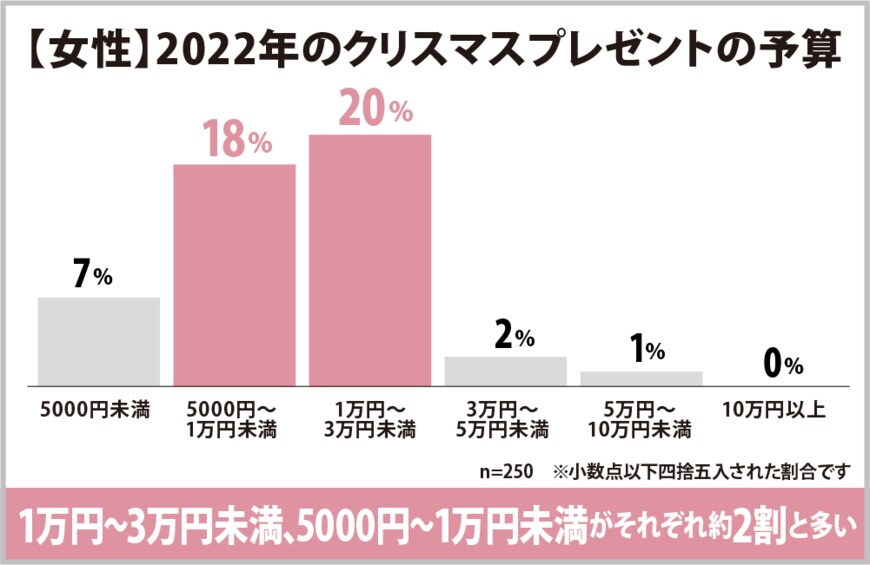 出所：株式会社ヒューネル「クリスマスプレゼントについてのアンケート調査」