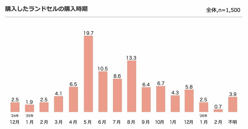出所：一般社団法人日本鞄協会 ランドセル工業会『＜3月21日はランドセルの日＞今年も発表！ランドセル工業会調べ 2026年度の最新調査・トレンド／引き続き「黒」は不動も「赤」は減少“自分らしさ”重視のランドセル選びに』