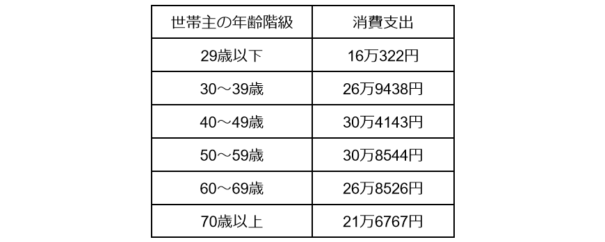 出所：総務省「家計調査　家計収支編　世帯主の年齢階級別1世帯当たり1か月間の収入と支出（2022年 10～12月期）」をもとに筆者作成