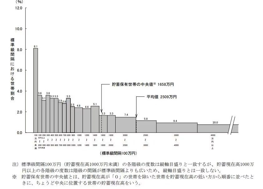 出所：総務省統計局「家計調査報告（貯蓄・負債編）2024年（令和6年）平均結果の概要（二人以上の世帯）」