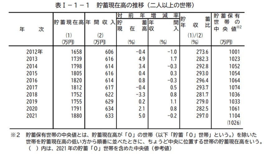 出所：総務省統計局「家計調査報告（貯蓄・負債編）－2021年（令和3年）平均結果－（二人以上の世帯）」