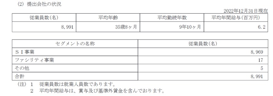 出所：富士ソフト株式会社「有価証券報告書」