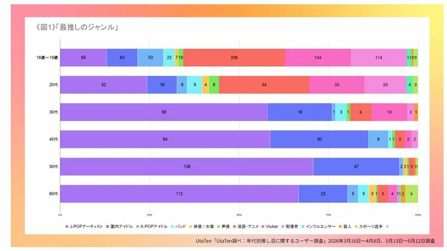 出所：IBGメディア株式会社【UtaTen調べ】若年層と50代では推し活がこんなに違う！1,516名の年代別データから見えた“推し活スタイル”の変化（2026年7月1日公表）