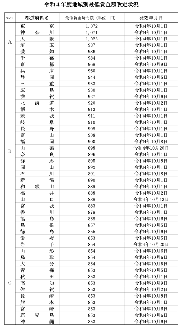 出所：厚生労働省「令和4年度地域別最低賃金額」