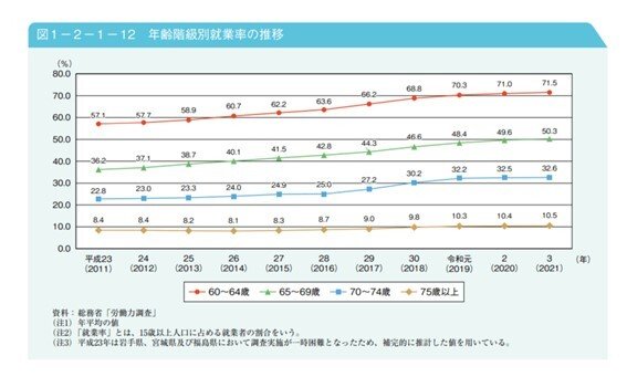 出所：内閣府「令和4年版高齢社会白書(全体版)」
