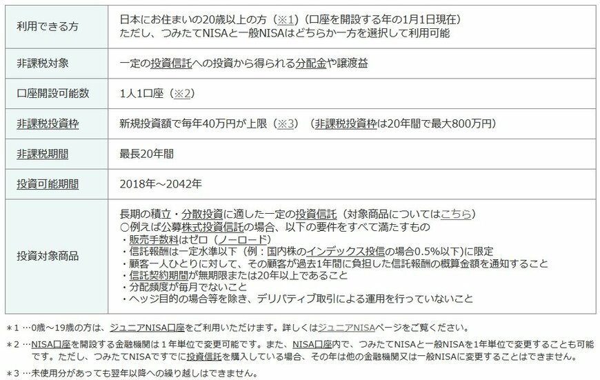 出所：金融庁「つみたてNISA」