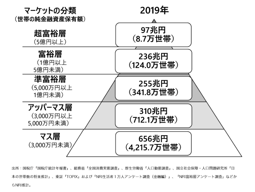 出所：野村総合研究所