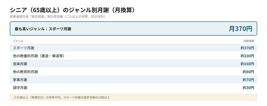 【表】シニア（65歳以上）のジャンル別月謝（月換算・二人以上の世帯平均）
