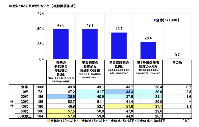年金について気がかりなこと 