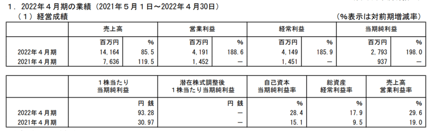 出所：ANYCOLOR株式会社「2022年4月期 決算短信〔日本基準〕（非連結）」