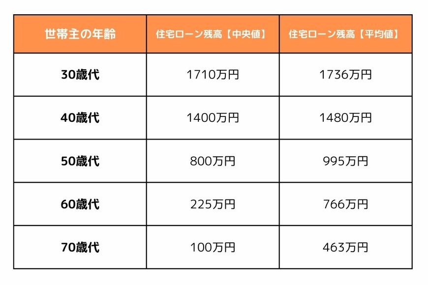 【年代:住宅ローン残高の中央値・平均値】