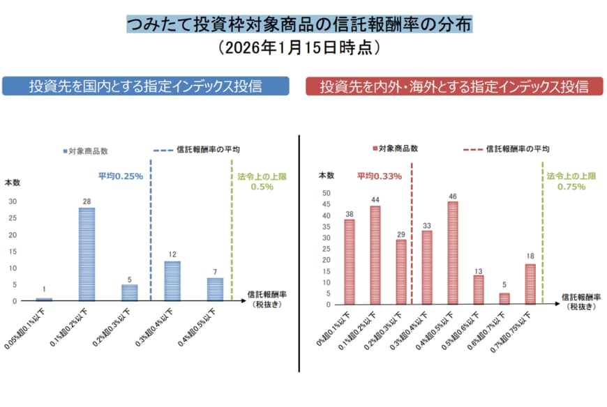 つみたて投資枠の信託報酬