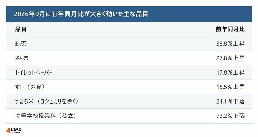 前年同月比が大きく動いた主な品目