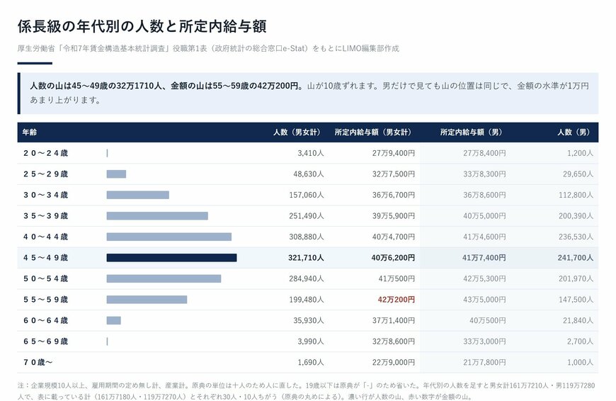 係長級の年代別の人数と所定内給与額（男女計と男）