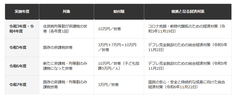 【年度別に見る、住民税非課税世帯向け給付金の変遷】