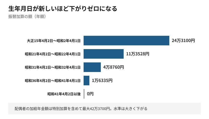 生年月日が新しくなるほど額は下がります