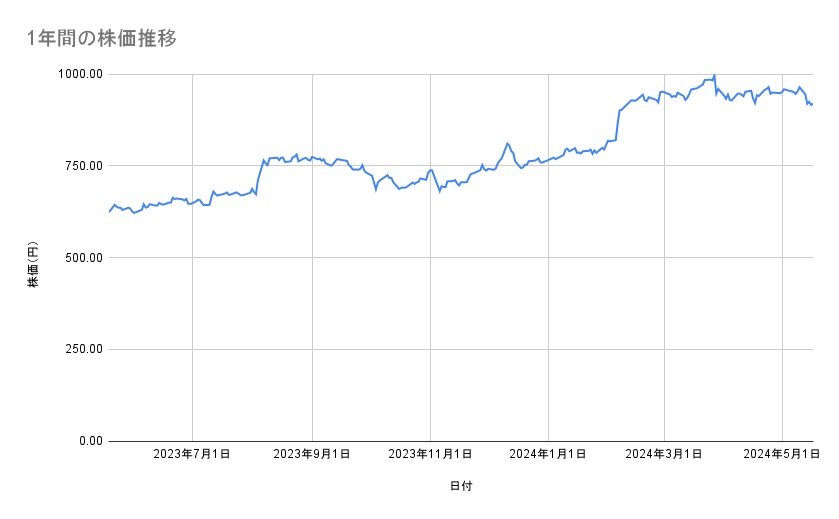 ニッスイの株価推移(1年間)