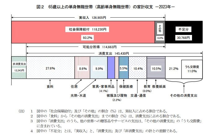 最新の「高齢無職単身世帯」の家計収支