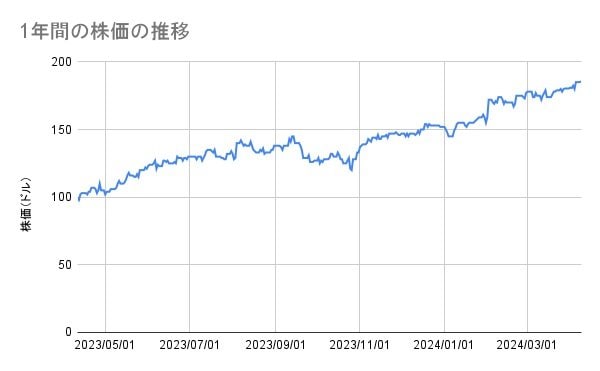アマゾン・ドット・コムの株価推移(1年間)