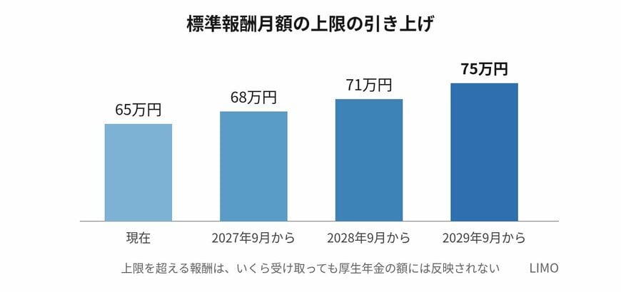 標準報酬月額の上限は2027年9月から3段階で引き上げられる
