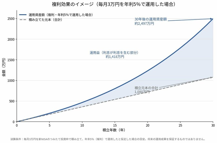 複利効果のイメージ（毎月3万円を年利5％で運用した場合）