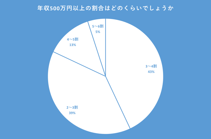 年収に関する4択アンケート