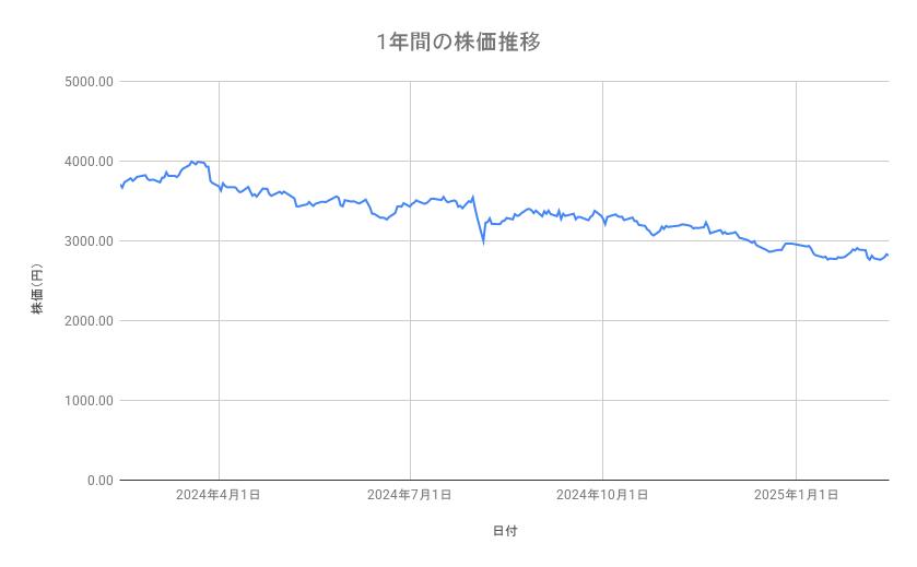 <strong>JR東海の株価推移(1年間)</strong><br type="_moz">
