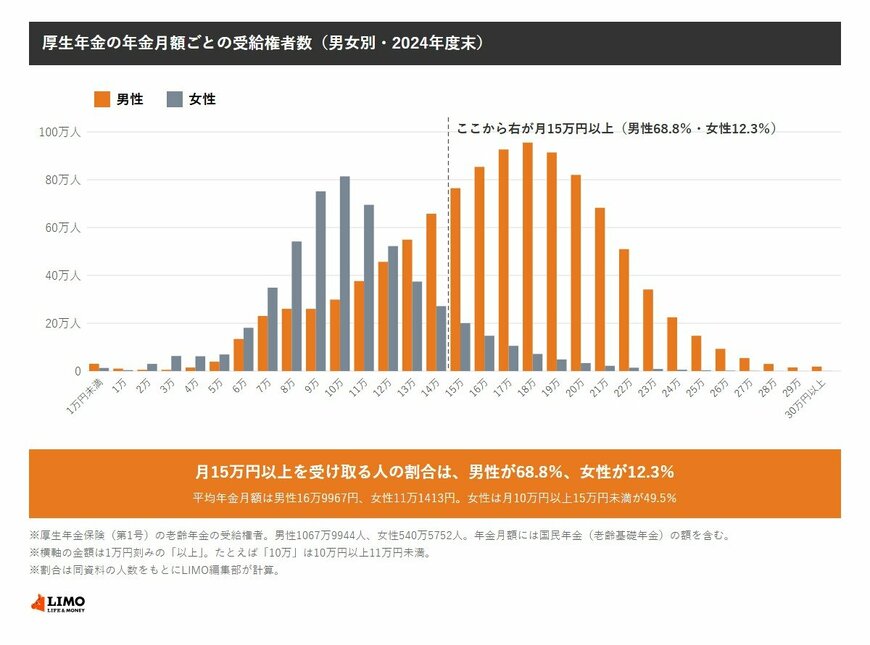 厚生年金の年金月額1万円ごとの受給権者数を男女別に示した棒グラフ。男性は月18万円以上19万円未満が95万5327人でもっとも多く、女性は月10万円以上11万円未満が81万3990人でもっとも多い。月15万円以上の割合は男性68.8％、女性12.3％。平均年金月額は男性16万9967円、女性11万1413円