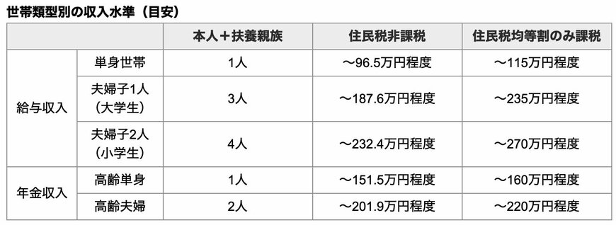 「住民税非課税世帯」と「住民税の均等割のみ課税している世帯」の収入目安(徳島市の場合)