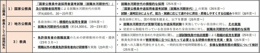 「新たな就職氷河期世代等支援プログラム」の取り組み