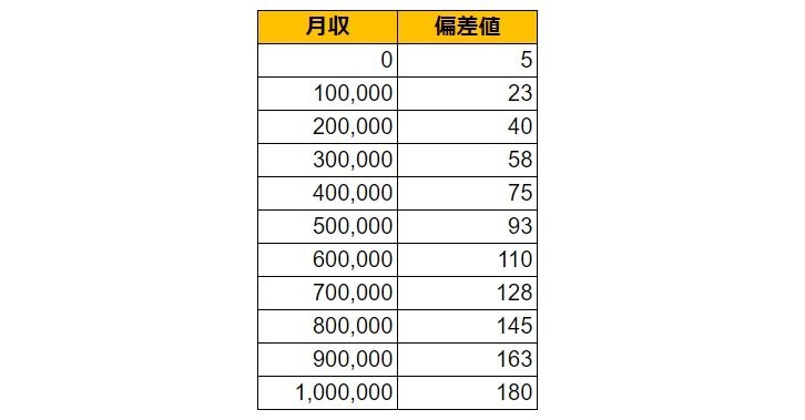愛知県半田市の月給偏差値表
