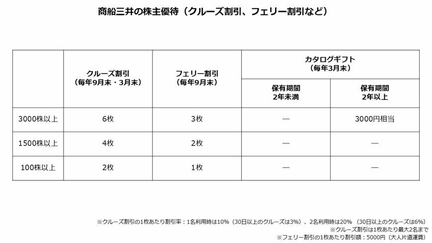 商船三井の株主優待（クルーズ割引、フェリー割引など）