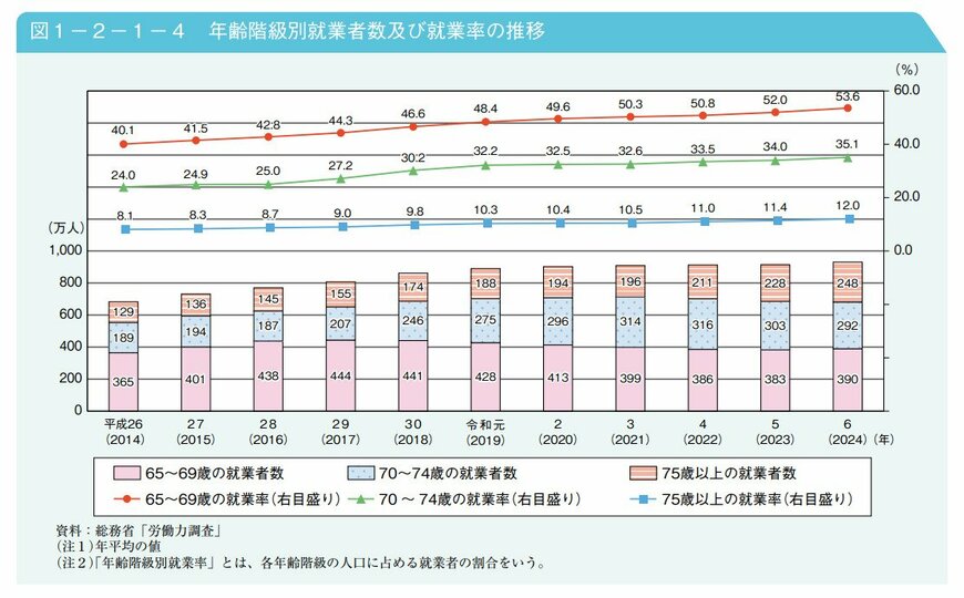 年齢階級別就業者数及び就業率の推移