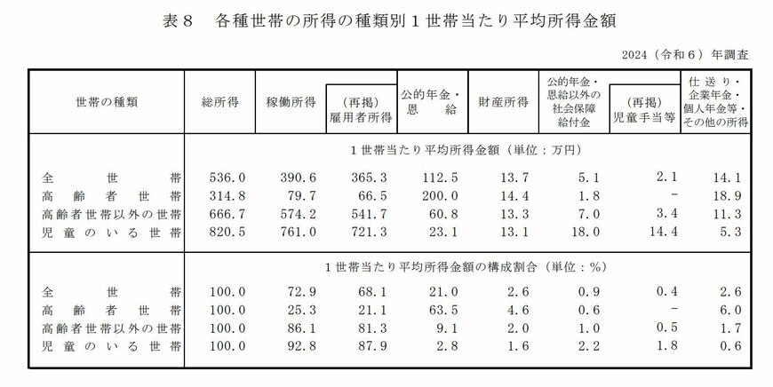 高齢者世帯の所得