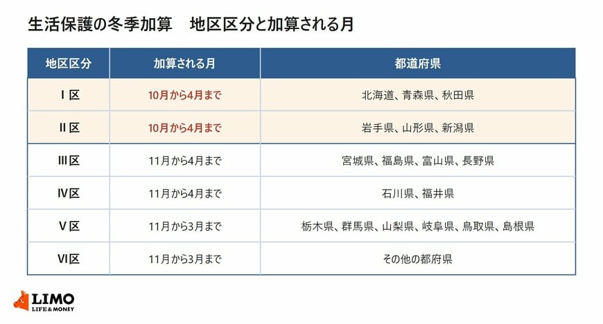 生活保護の冬季加算の地区区分と加算される月、対象の都道府県を示した表