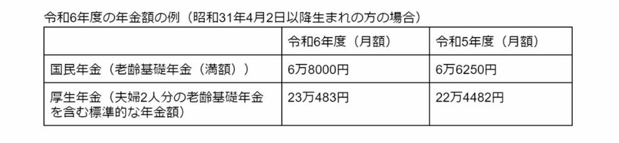 令和6年度の年金額