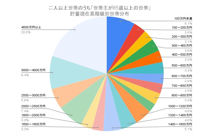 二人以上世帯のうち「世帯主が65歳以上の世帯」現在貯蓄高分布
