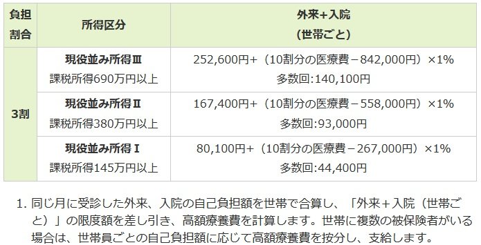 3割の方の自己負担限度額
